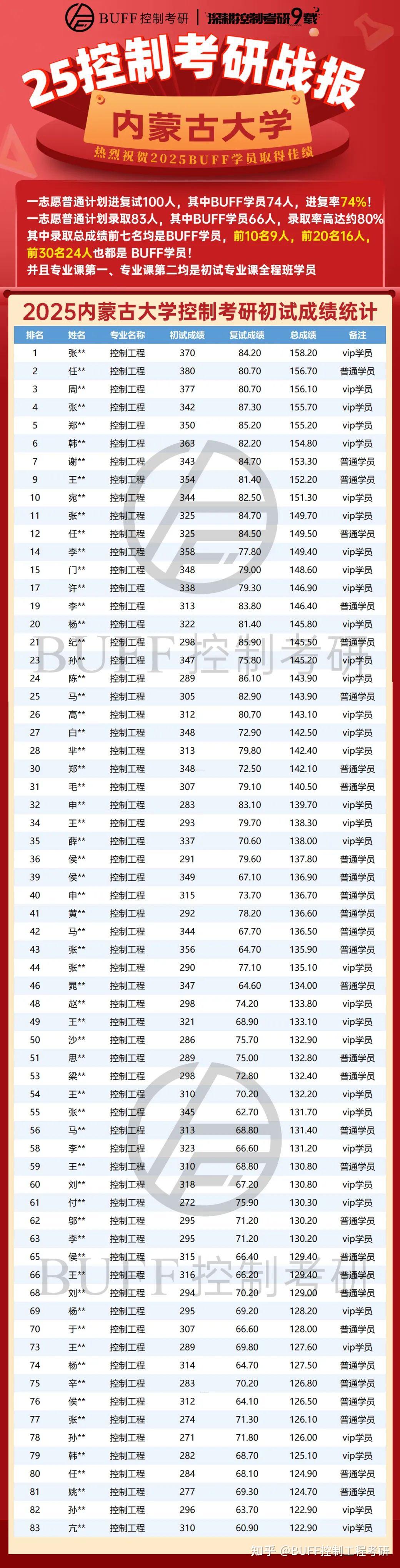 控制211，265分上岸！复试公平，跨考低分也有大机会！ - 知乎