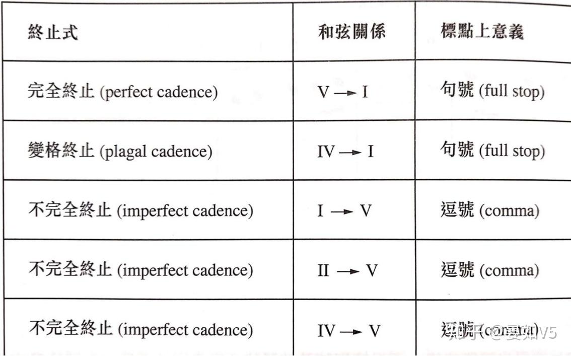 加拍號 或 畫小節線 或 添加休止符 或 音