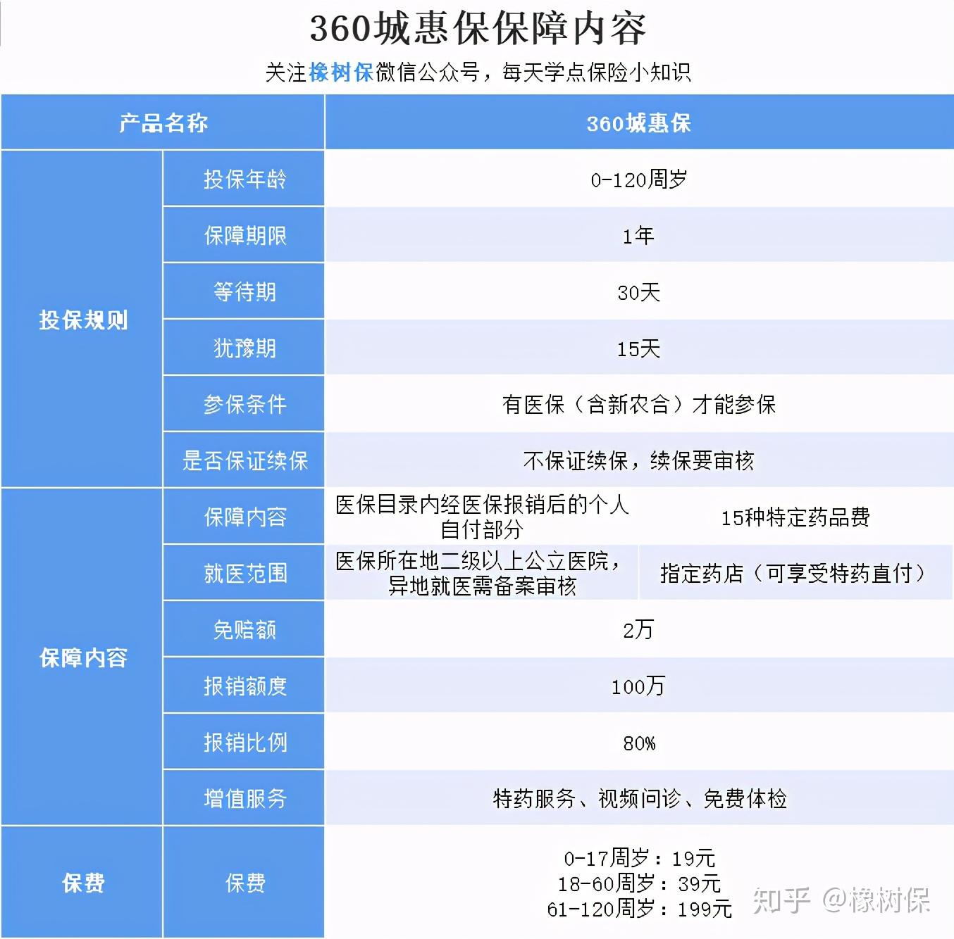 360城惠保一款老人也能买的医疗险