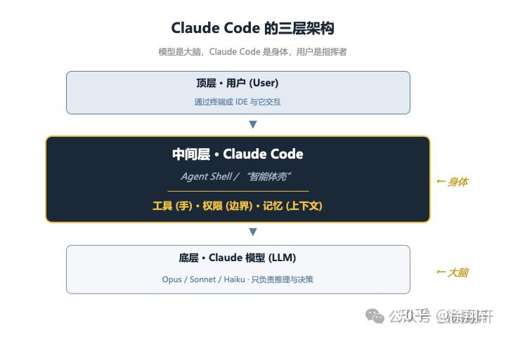 Claude Code 到底是什么?一次架构视角的深度拆解 - 知乎