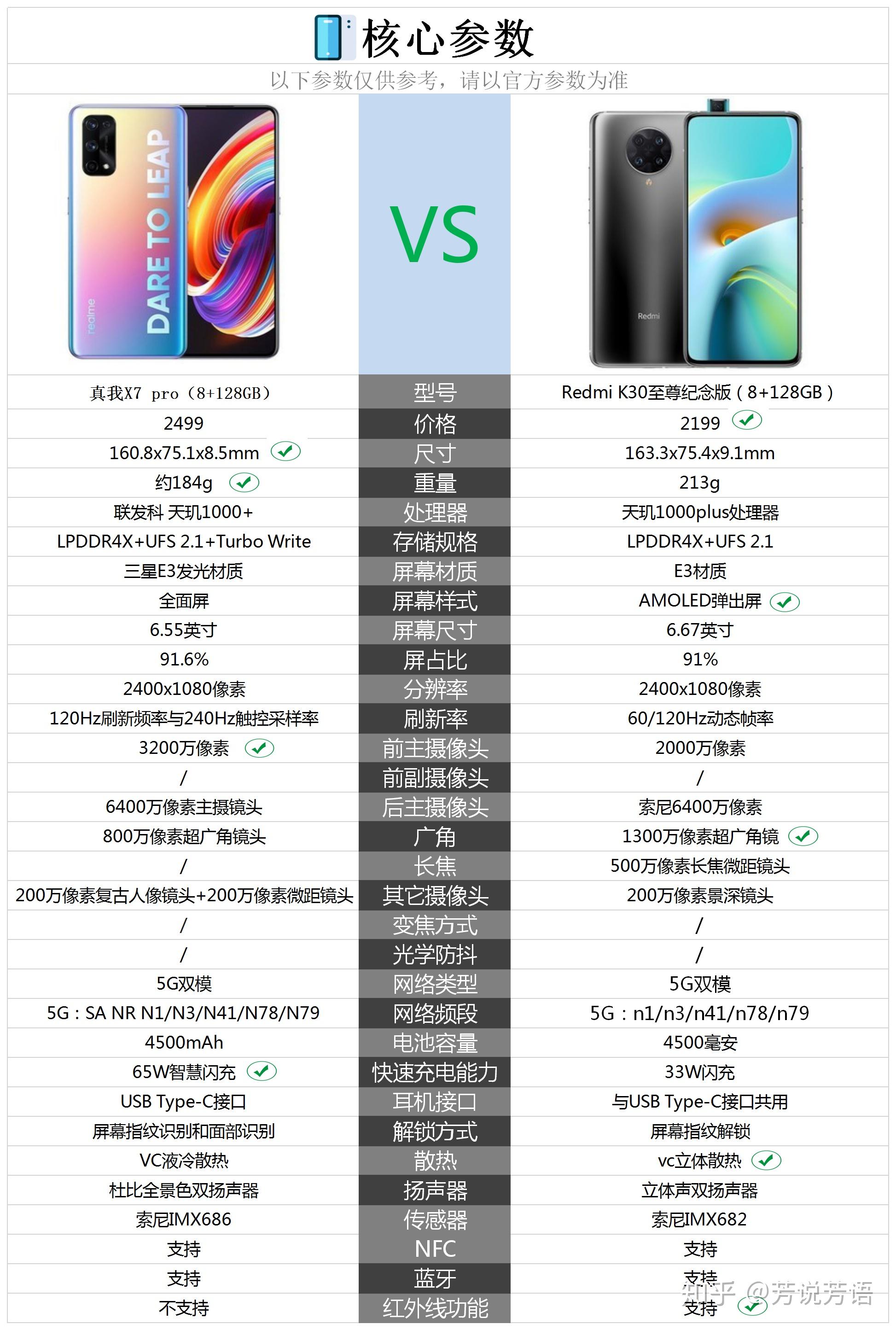 想给妈妈买手机,请问红米k30至尊版和realme x7pro哪个更合适? - 知乎
