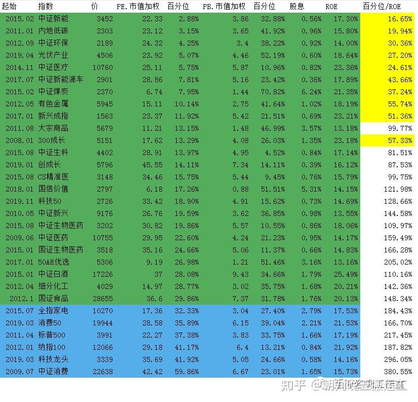 2023/02/23 质优价廉指数估值表 - 知乎