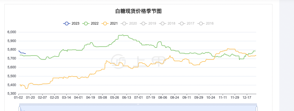 2023年1月16日白糖期貨價格行情走勢