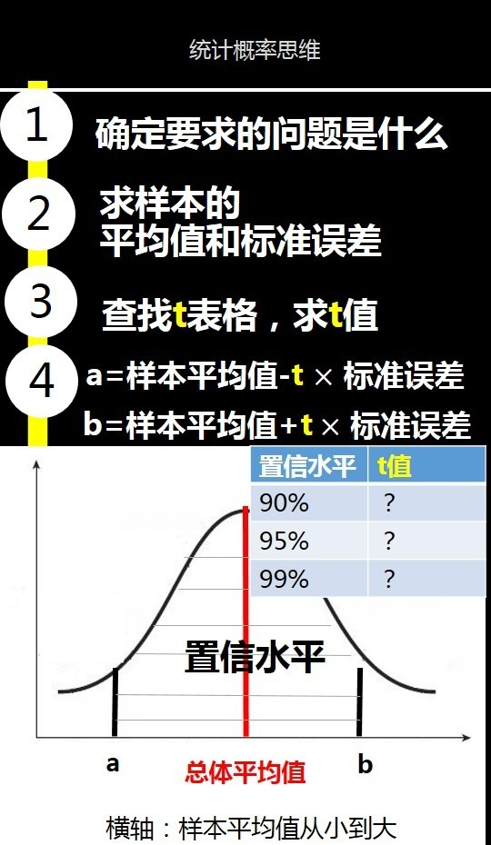 理解并求解置信区间 知乎