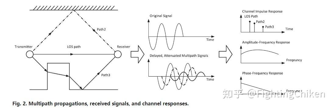 Csi Throughput Channel state information(CSI) - 知乎