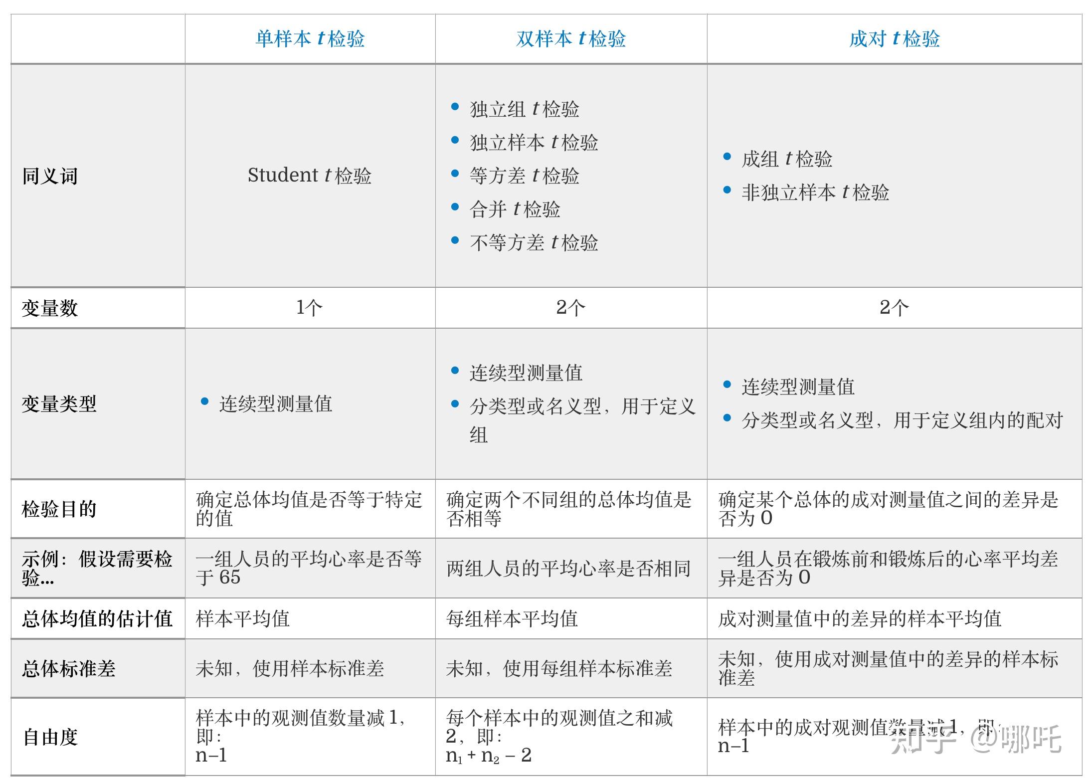 T分布卡方分布F分布使用场景 - 知乎
