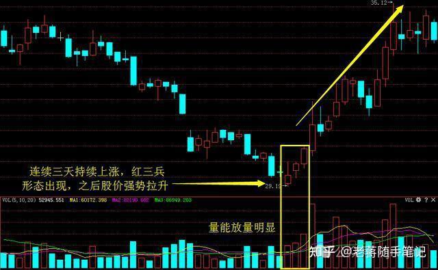 一旦出现“红三兵”形态，不要犹豫，大胆满仓 - 知乎