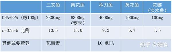 吃鱼改善健康: 可以吃什么鱼?除了欧米茄3还有什么? - 知乎