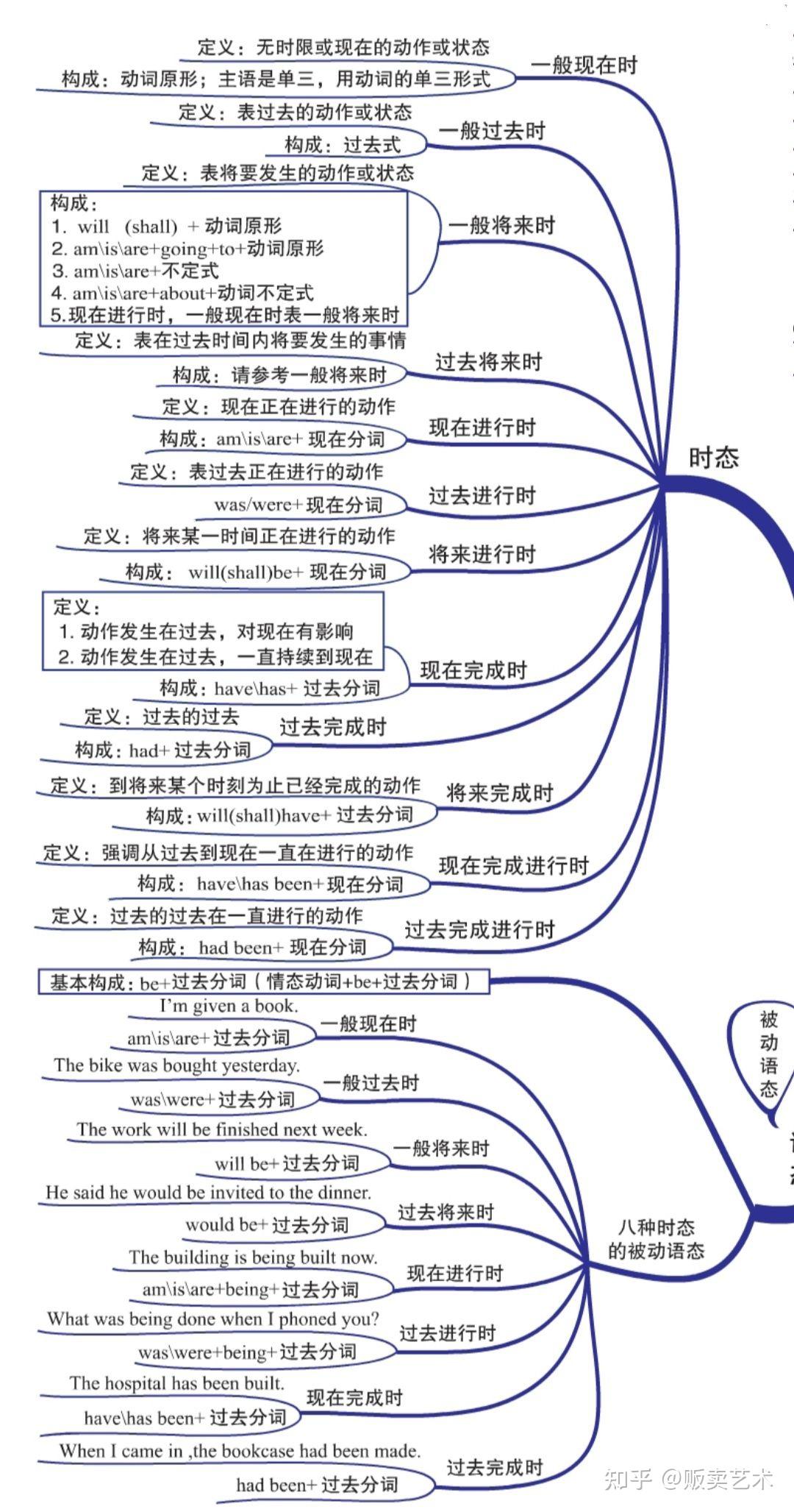 高中英语思维导图