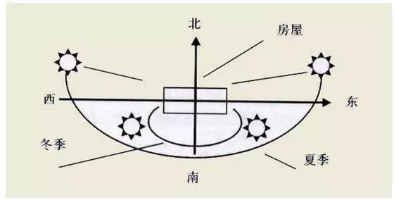 买房朝向有讲究 好房子一定要朝南 No 知乎