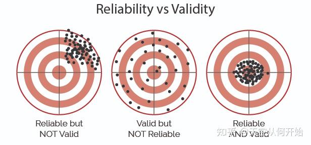 信度、效度详解 测量工具为何既要可靠又要精准? - 知乎