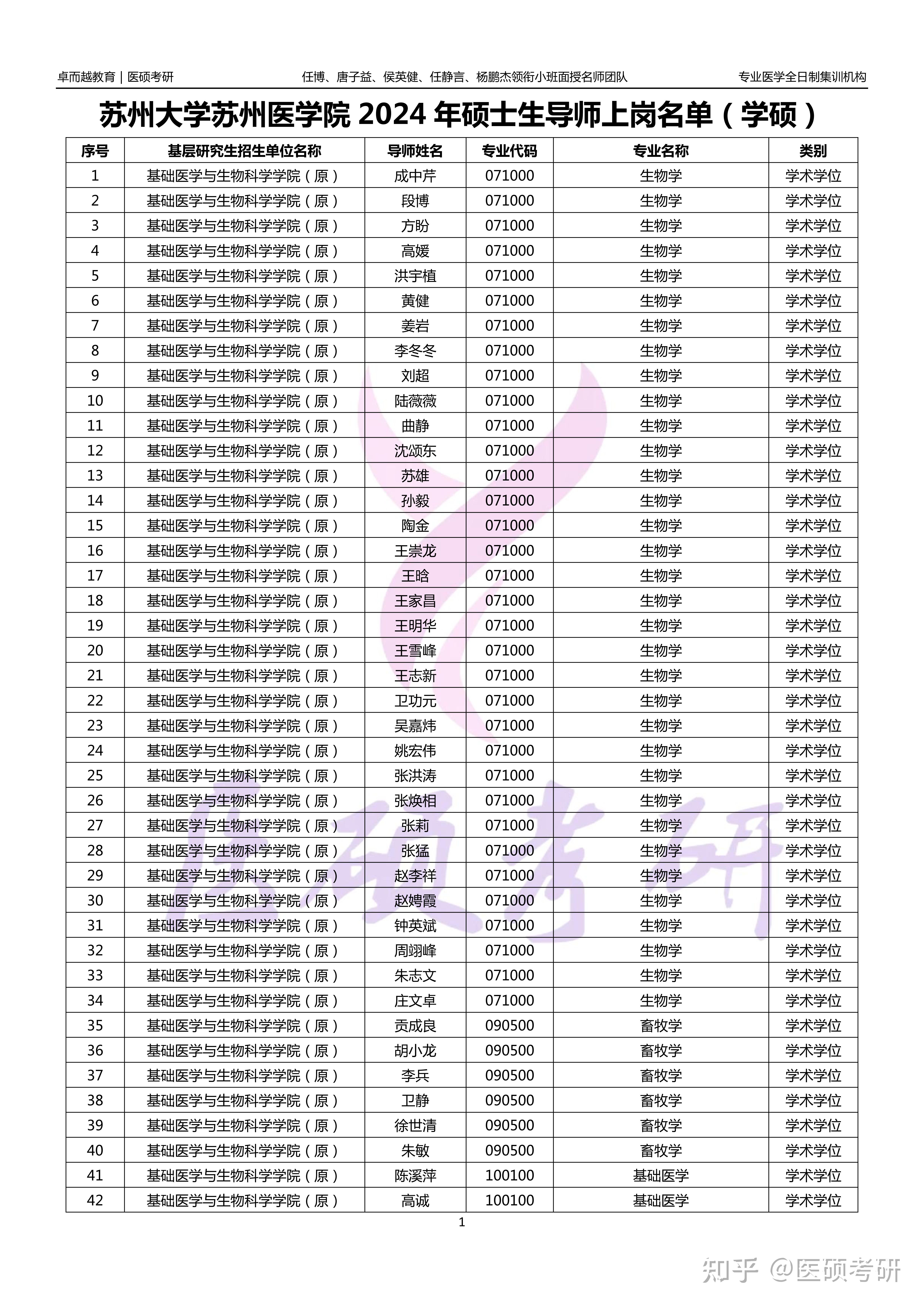 苏州大学医学院2024硕士生导师名单