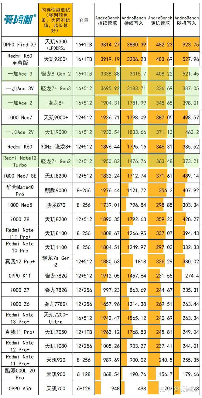 重回1999一加ace3v评测骁龙7gen3配15k直屏lyt600主摄