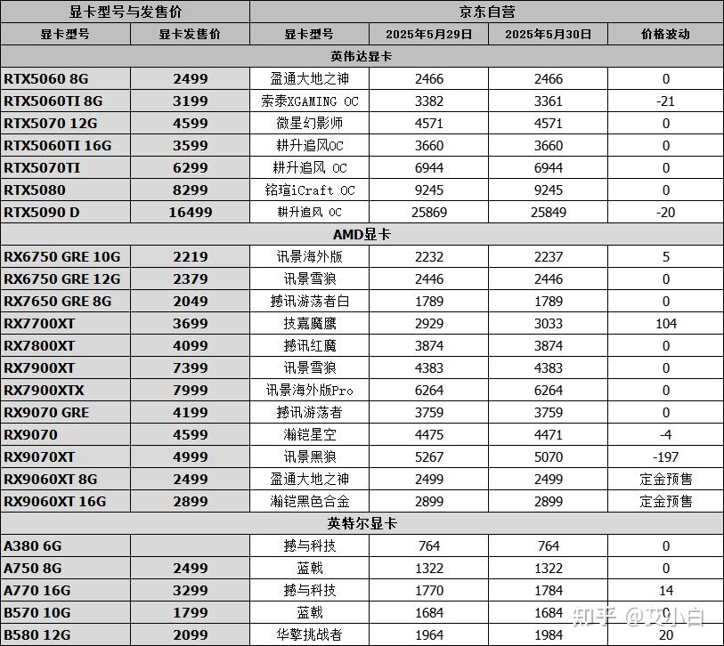 显卡价格行情更新（5月30日），RX9060XT领先RX7600XT约31%