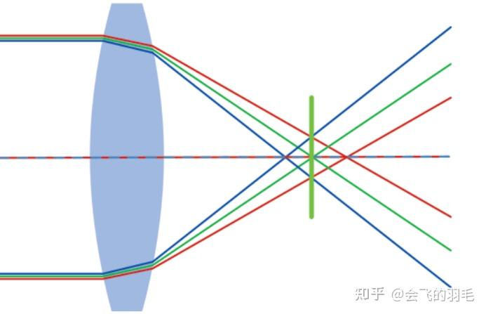 新手小白学光设——像差理论--7种几何像差 - 知乎