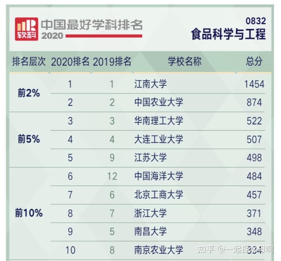 我是21考研上岸江蘇大學,所報考的專業是食品與生物工程學院的生物與