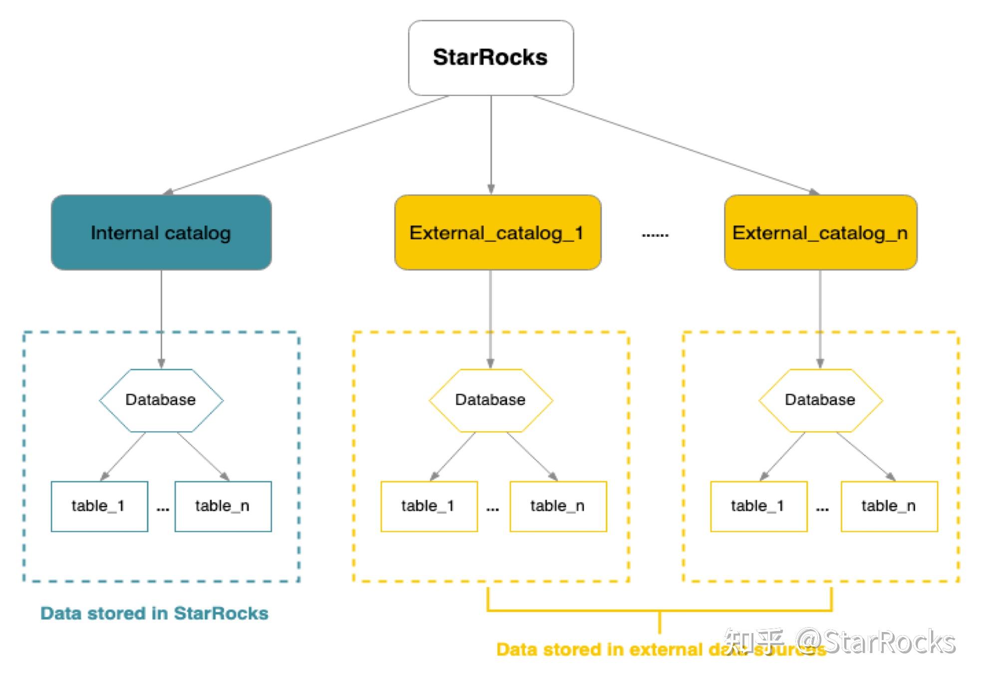StarRocks 3.0 极速统一的湖仓新范式 - 知乎