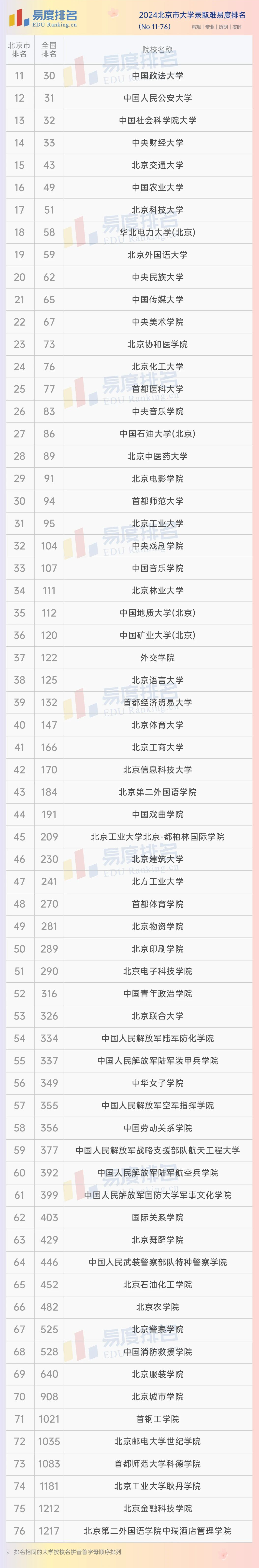 2024北京市大学最新排名:76所高校上榜,北邮再度跻身十强!