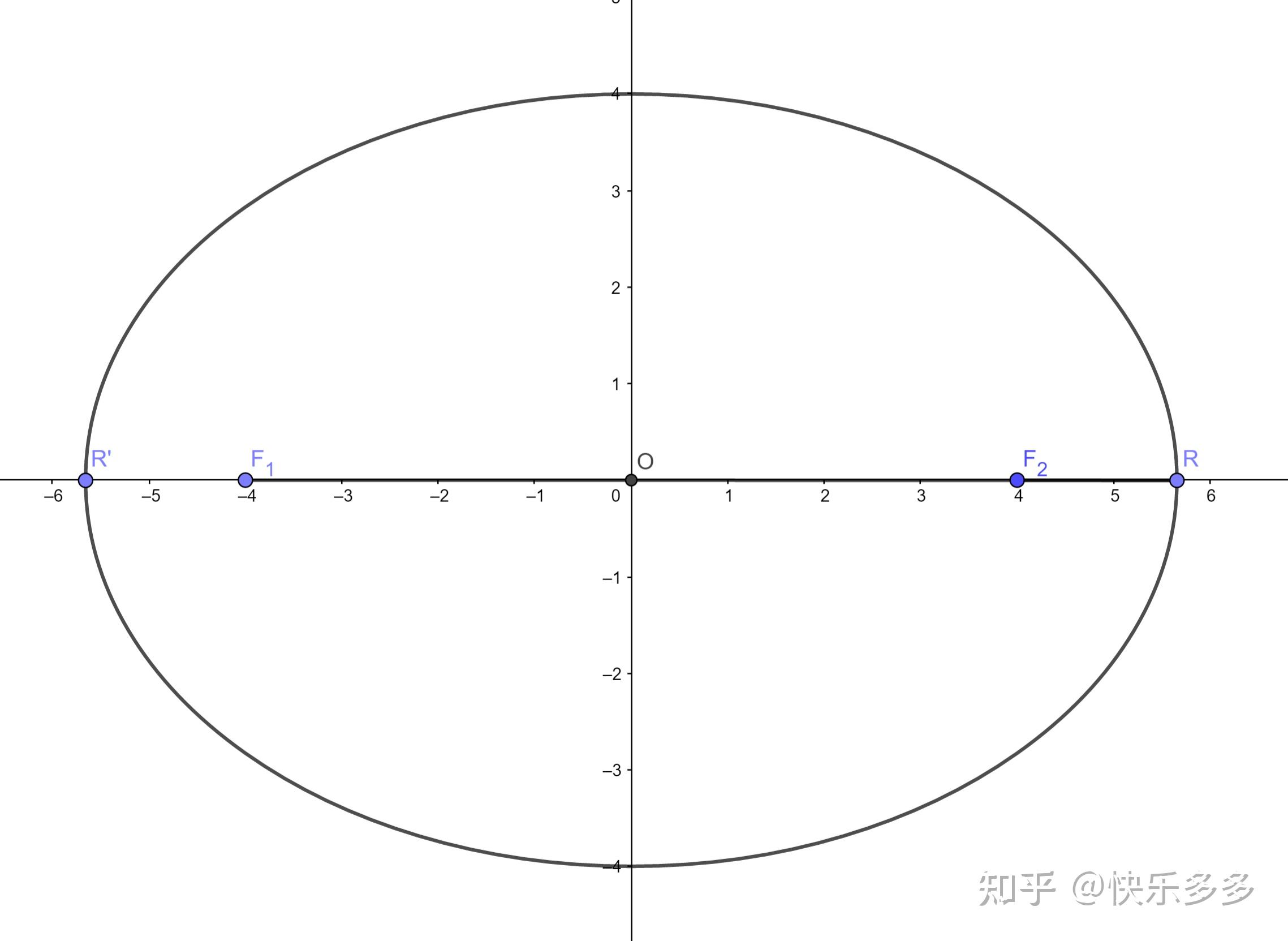 從零開始求證橢圓面積公式sabπ