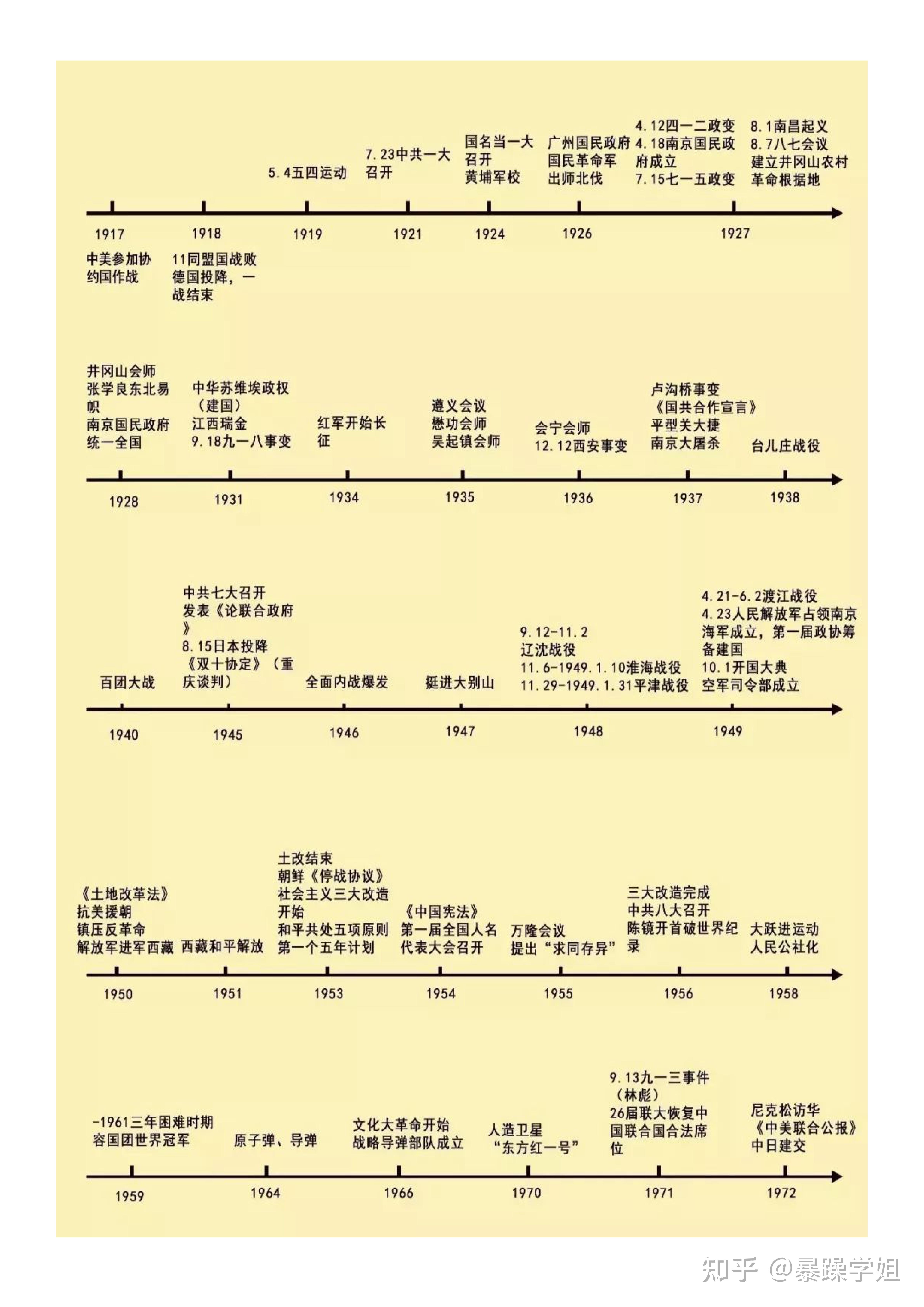 高考历史时间轴,中外历史大事件一目了然!