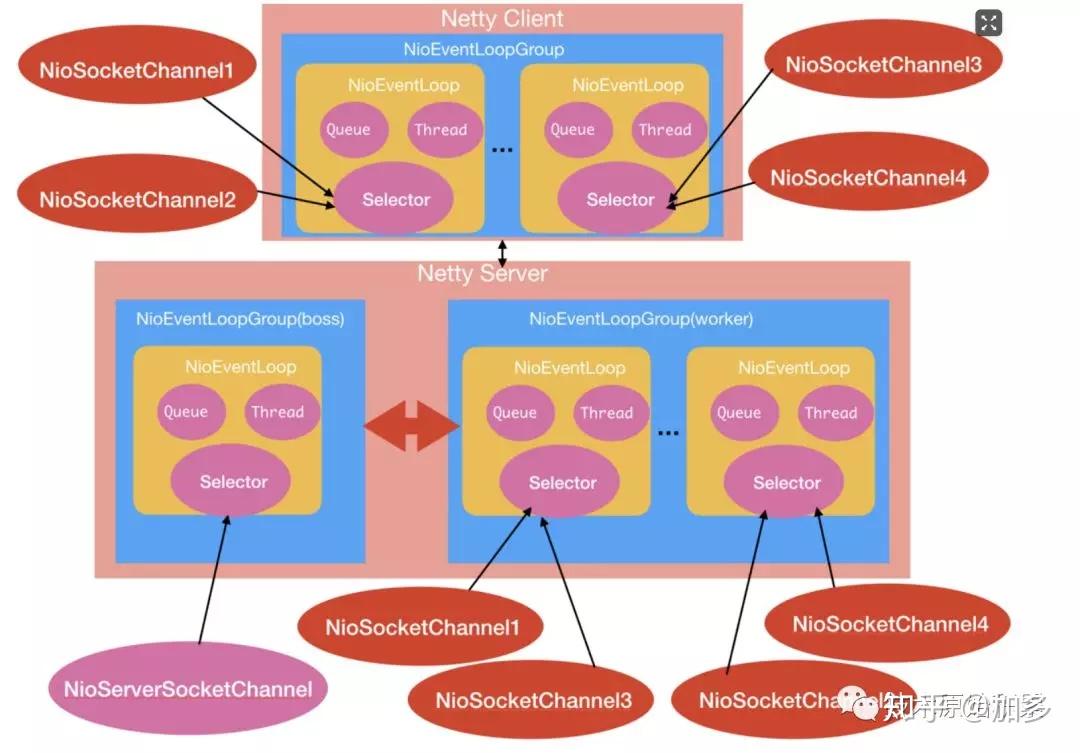 谈谈netty的线程模型