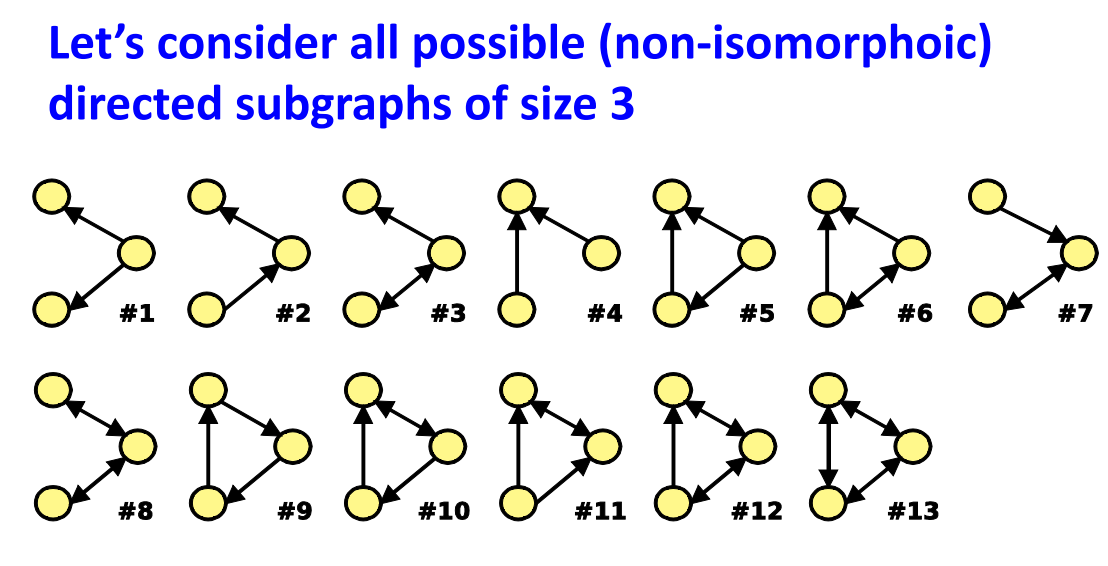 网络的特性举例:对于三个节点组成的非同构的子图(non-isomorphic)图1