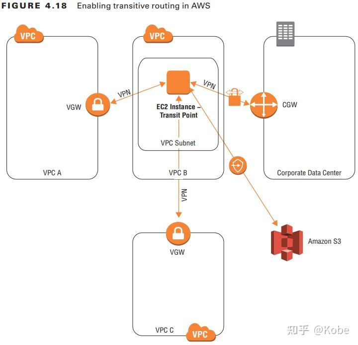 Virtual Router Aws AWS高级网络官方学习指南 _ Chapter4 Virtual Private Networks(VPN) - 知乎