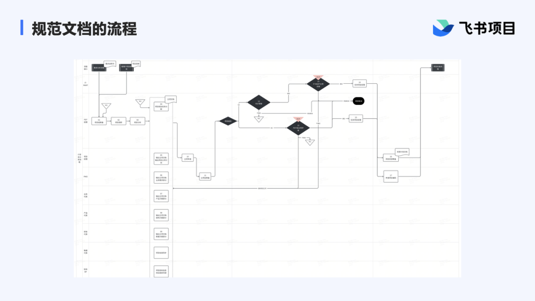 排期快进50%，理想汽车如何用飞书项目打造流程「引擎」 - 知乎