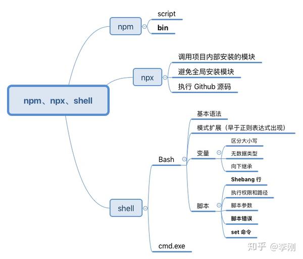 从npm Npx说起 到shell 知乎