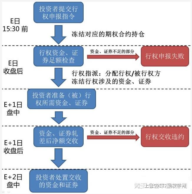 什麼是期權行權此次行權有何特殊之處