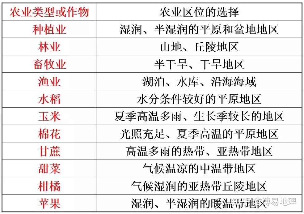 高中地理农业地域类型图片