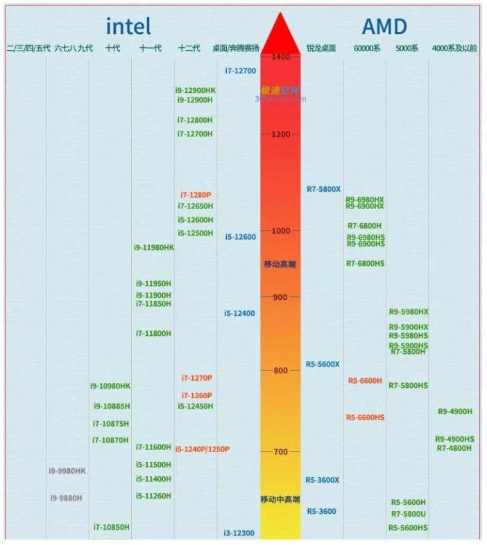 酷睿i5-1240p/i7-1260p,大家可能不太熟悉這個處理器,看看天梯圖上的