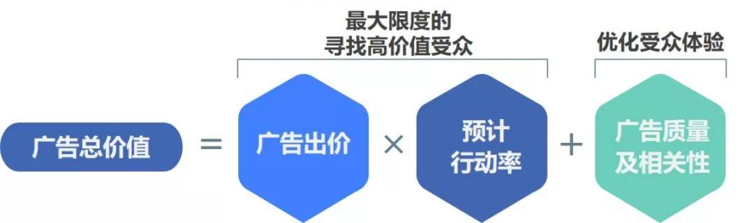 竞价广告的排名究竟有多重要？揭秘位次对效果的影响  第1张