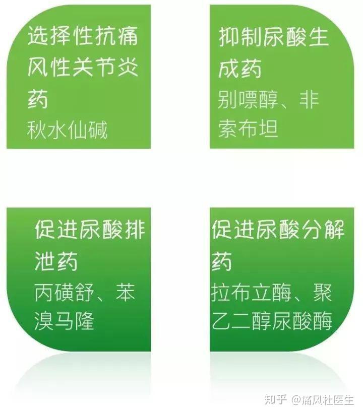 一文搞定痛風急性發作時的藥物治療