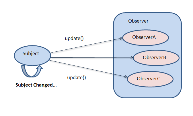 observer