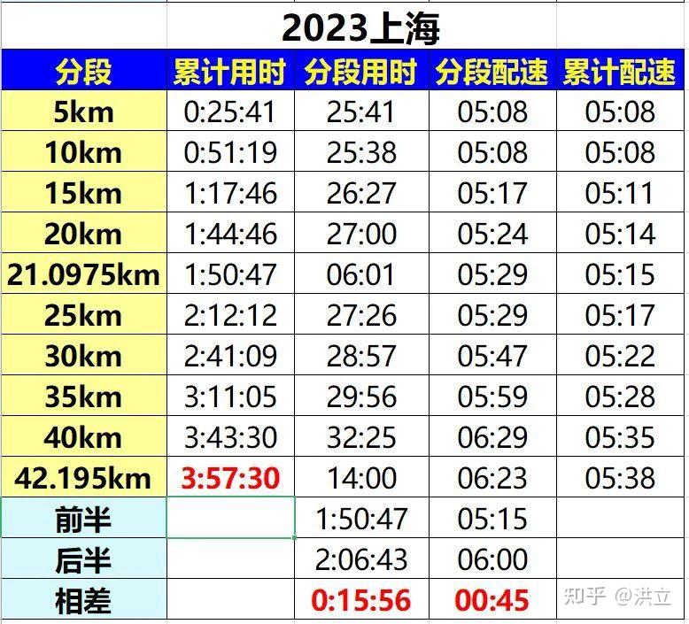 55,索性逢站必補,而且經常一次喝兩杯;而上一場37公里後一次也沒補