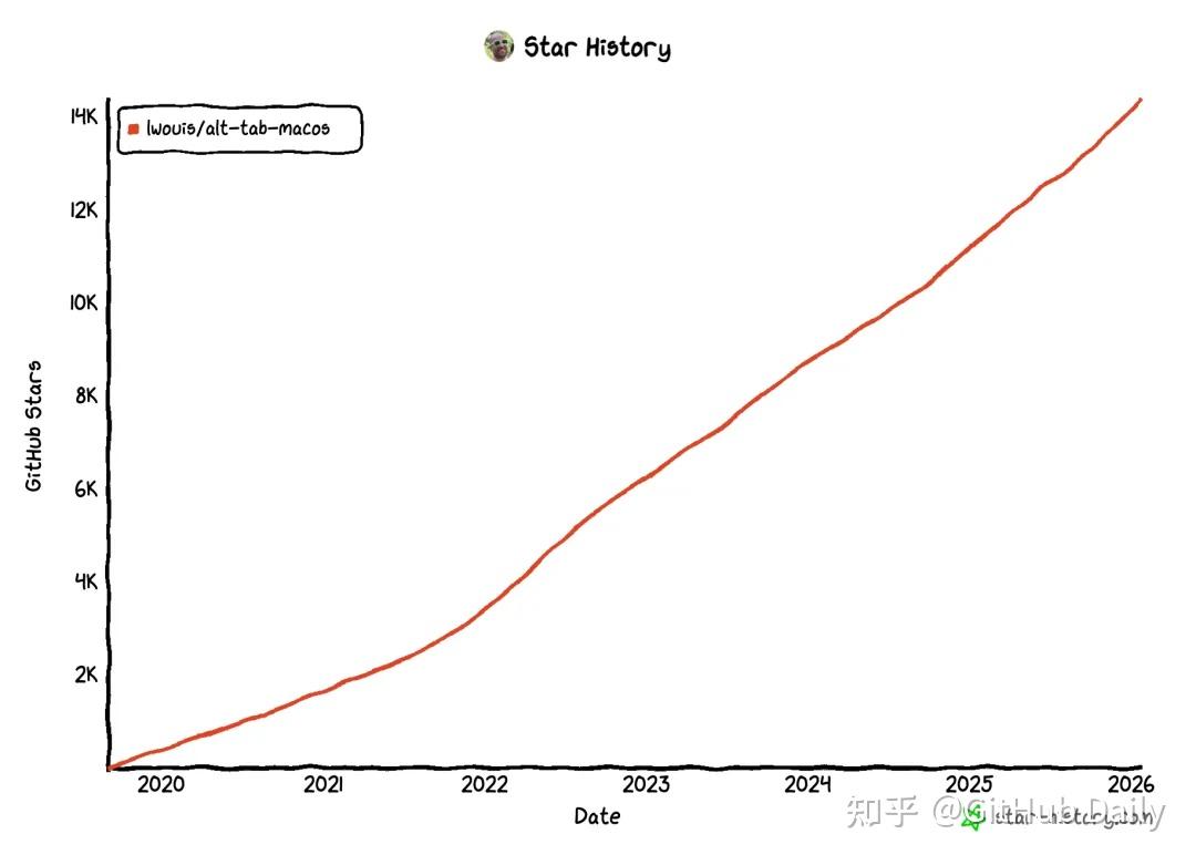 仅 11MB 开源小工具，斩获 1.4 万 GitHub Star！ - 知乎