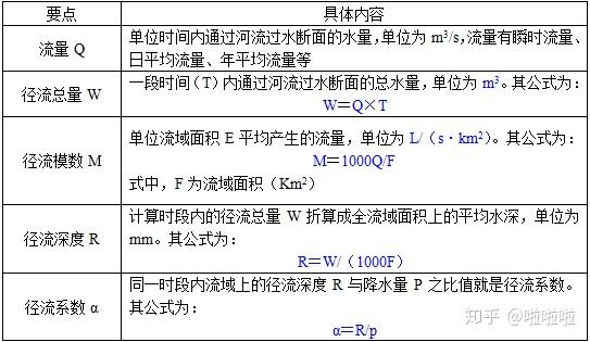 單位流域面積上平均產生的流量b.單位河流面積上平均產生的流量c.