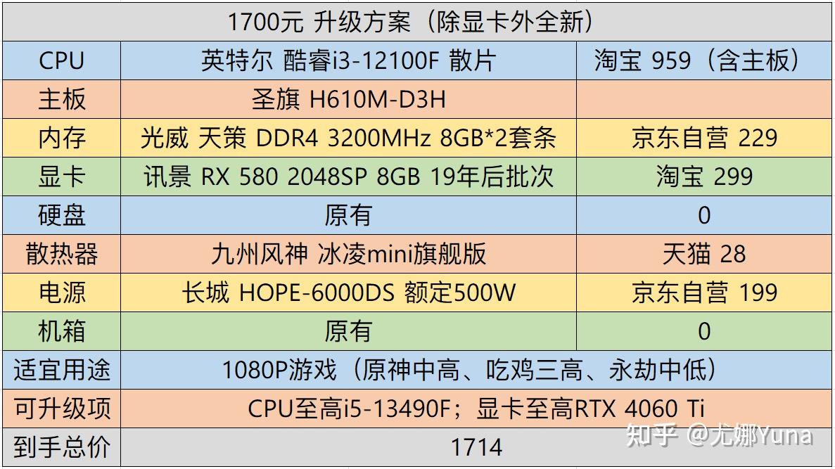 如何用最少的钱提升电脑配置?