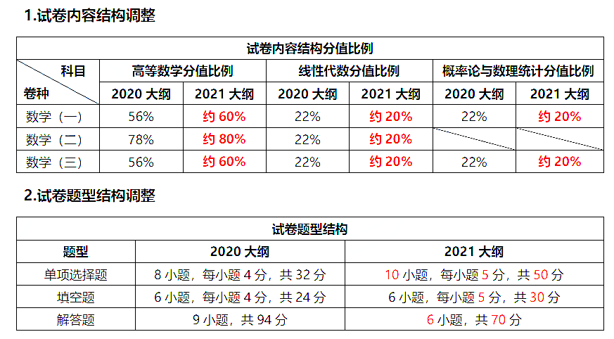 ①試卷滿分及考試時間數學分為數學一,數學二和數學三,滿分均為150分