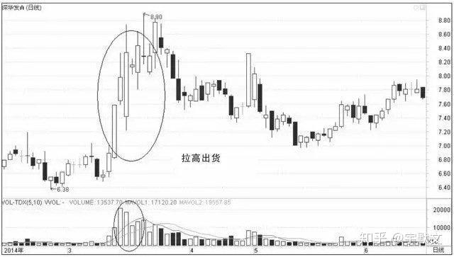 跌停板開盤出貨這種方法反映了莊家出貨的堅決,其標誌就是一開盤大單