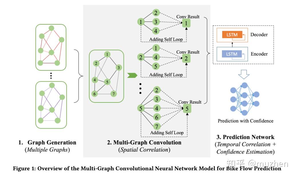 共享单车流量预测:Bike Flow Prediction with Multi-Graph Convolutional Networks - 知乎