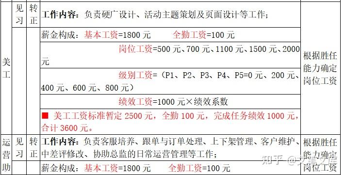 電商運營部門薪資考核體系