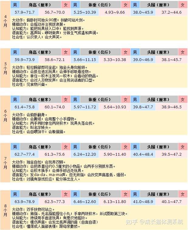 儿童成长发育与大运动及精细动作参照表