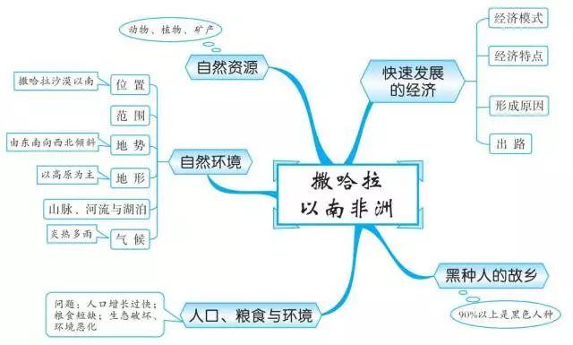 地球和地圖下面小編家分享的就是初中地理知識的全套思維導圖,一定要