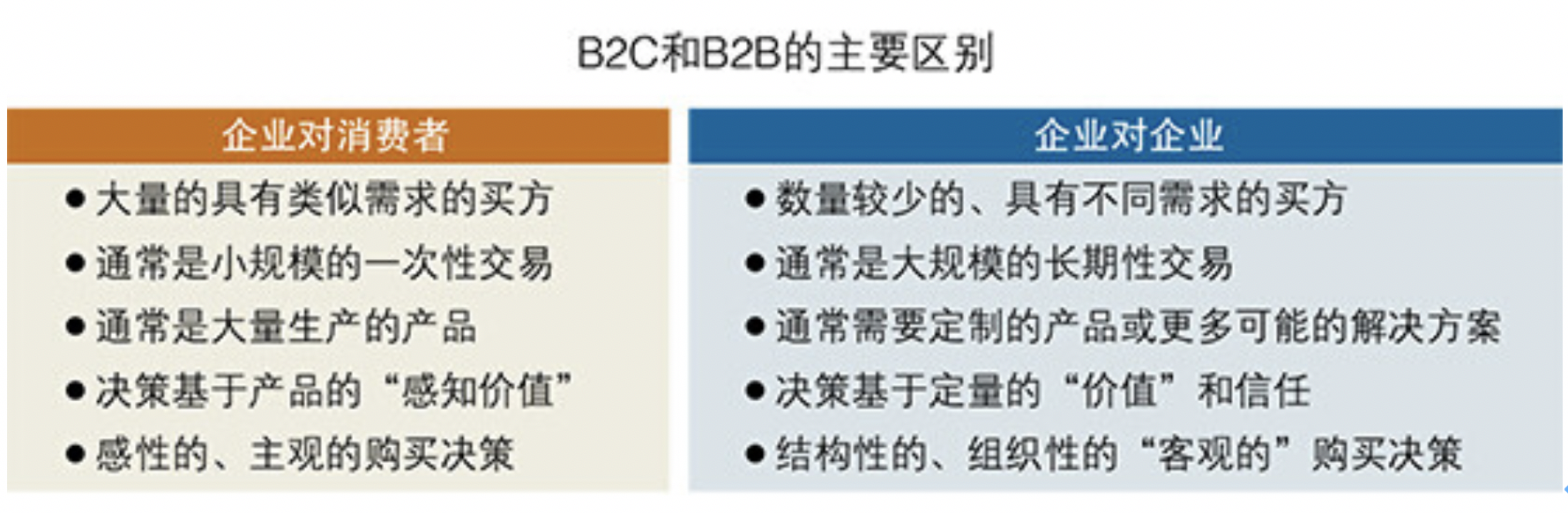 你必須知道的b2b品牌的定位規律總結