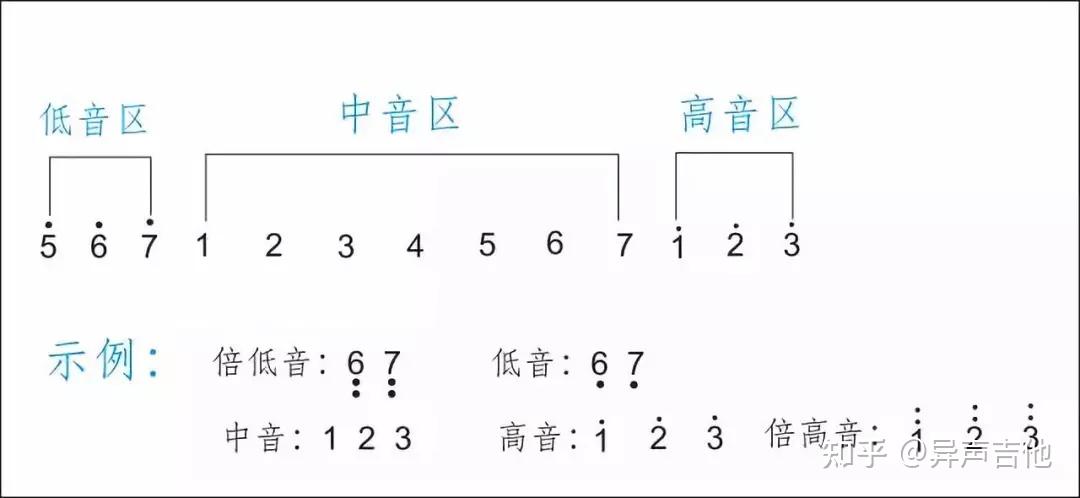 学吉他必须要知道的初级乐理知识!