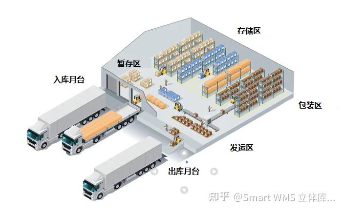 仓库布局设计的原则 - 知乎