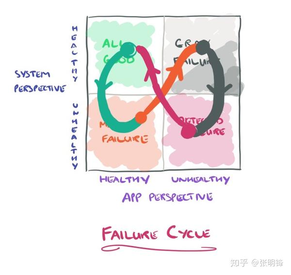 灰色故障 云级系统的致命弱点 知乎