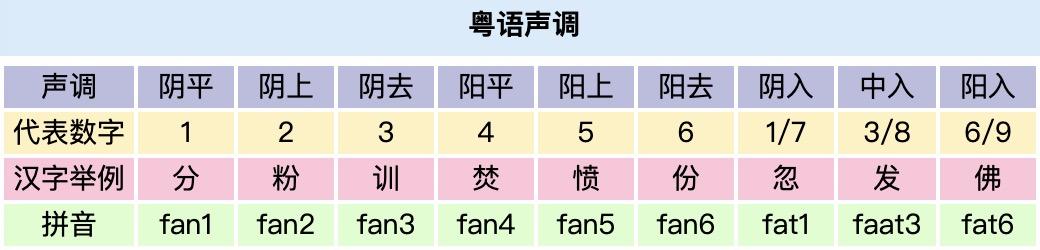 古漢語有平,上,去,入四聲,平時我們說的普通話聲調只有四種:陰平,陽平